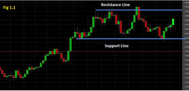Chart with support and resistance levels Chart with support and resistance levels